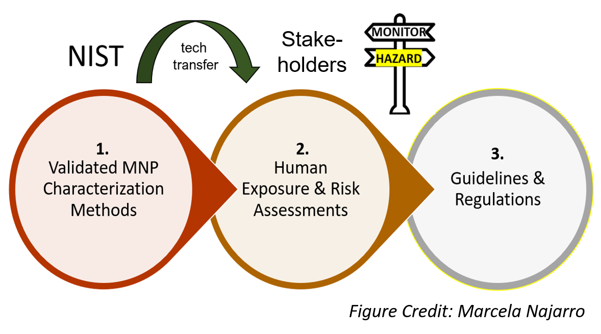 Microplastic and Nanoplastic Metrology NIST
